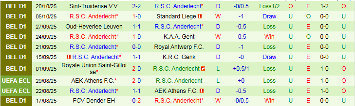 Nhận định Sporting Charleroi vs Anderlecht 1h45 ngày 25/10: Khách thắng vất vả - Ảnh 3