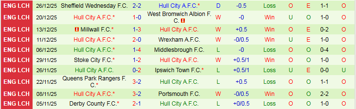 Nhận định Middlesbrough vs Hull City 2h45 ngày 30/12: Áp sát top 2 - Ảnh 3
