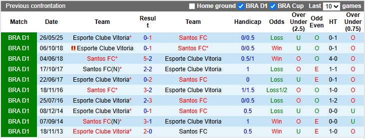 Nhận định Santos vs Vitoria 7h30 ngày 21/10: Đối thủ ưa thích - Ảnh 3