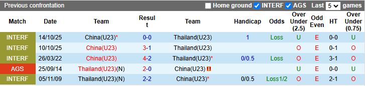 Nhận định U23 Thái Lan vs U23 Trung Quốc 18h30 ngày 14/1: Định đoạt số phận - Ảnh 1