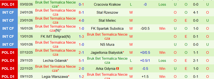 Nhận định Pogon Szczecin vs Bruk Bet Termalica, 18h15 ngày 8/2: Chung kết ngược - Ảnh 1