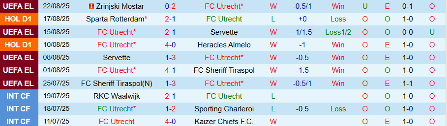 Nhận định Utrecht vs Excelsior, 19h30 ngày 24/8: Khẳng định uy quyền - Ảnh 2