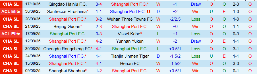 Nhận định Shanghai Port vs Machida Zelvia, 19h15 ngày 21/10: Thua trên sân nhà - Ảnh 2