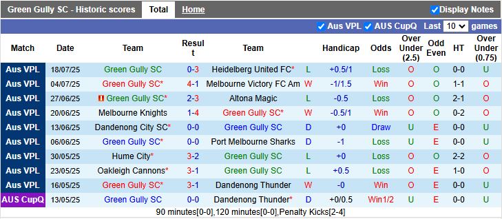 Nhận định, Soi kèo Green Gully vs St Albans Saints 16h30 ngày 25/7: Tiếp đà thăng hoa - Ảnh 2