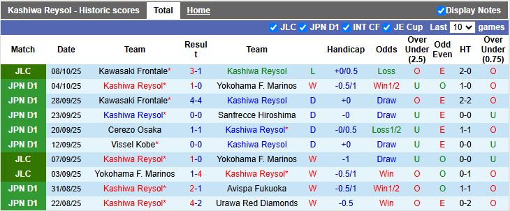 Nhận định Kashiwa Reysol vs Kawasaki Frontale 14h00 ngày 12/10: Chủ nhà thất thế - Ảnh 2