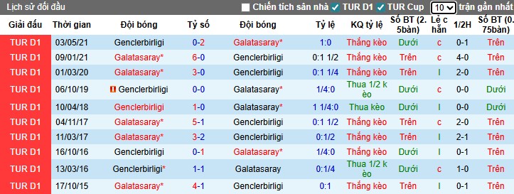 Nhận định Galatasaray vs Genclerbirligi, 0h ngày 23/11: Lựa chọ - Ảnh 1