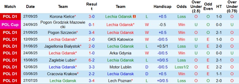 Nhận định Lechia Gdansk vs Wisla Plock, 23h00 ngày 3/10: Kết quả xứng đáng - Ảnh 3