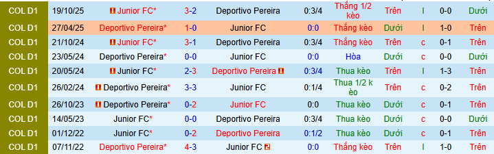 Nhận định Deportivo Pereira vs Junior 8h30 ngày 3/2: Đánh mất thói quen - Ảnh 3