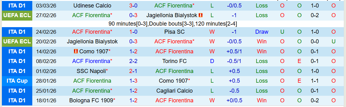 Nhận định Fiorentina vs Parma 21h00 ngày 8/3: Chưa thể phục thù - Ảnh 2