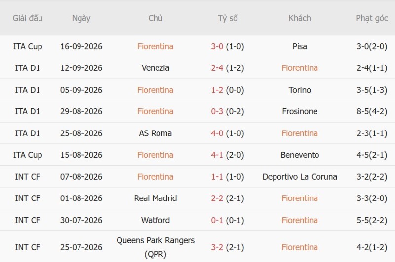 Nhật định phạt góc Fiorentina vs Napoli, 17h30 ngày 20/9 - Ảnh 3