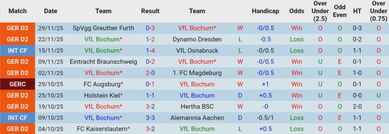 Nhận định Bochum vs Stuttgart, 0h00 ngày 4/12: Hạng đấu chênh lệch - Ảnh 3