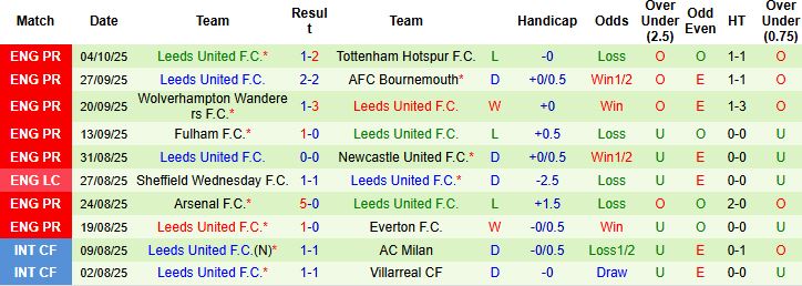 Nhận định Burnley vs Leeds 21h00 ngày 18/10: Hòa là đẹp - Ảnh 2