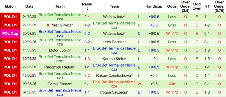 Nhận định Wisla Plock vs Bruk Bet Termalica Nieciecza, 0h00 ngày 21/10: Vẫy vùng nhóm cuối - Ảnh 4