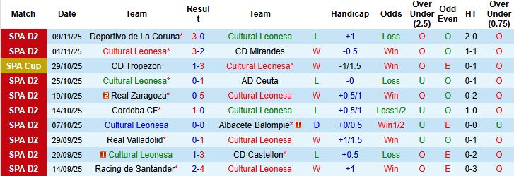 Nhận định Cultural Leonesa vs Malaga 02h30 ngày 18/11: Nhấn chìm đội khách - Ảnh 3