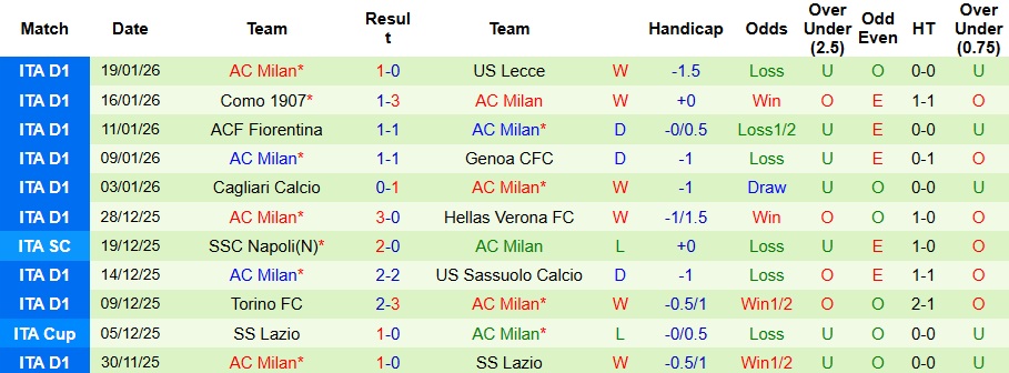 Nhận định AS Roma vs AC Milan 2h45 ngày 26/1: Lạc lối ở thủ đô - Ảnh 2