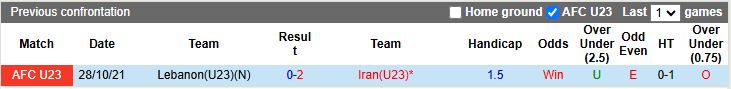 Nhận định U23 Iran vs U23 Lebanon 18h30 ngày 13/1: Thắng và hy vọng - Ảnh 1