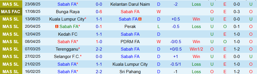 Nhận định, Soi kèo Sabah vs Melaka, 19h15 ngày 29/8: Chiến thắng đầu tiên - Ảnh 2