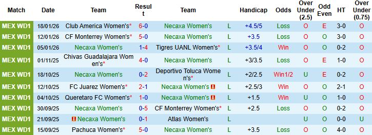 Nhận định Nữ Necaxa vs Nữ Pumas UNAM 7h ngày 22/1: Nhấn chìm chủ nhà - Ảnh 7