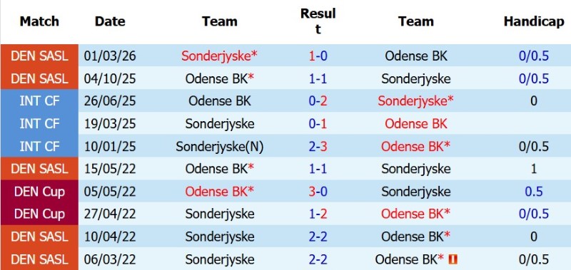 Nhật định phạt góc Odense vs Sonderjyske, 0h00 ngày 4/8 - Ảnh 5