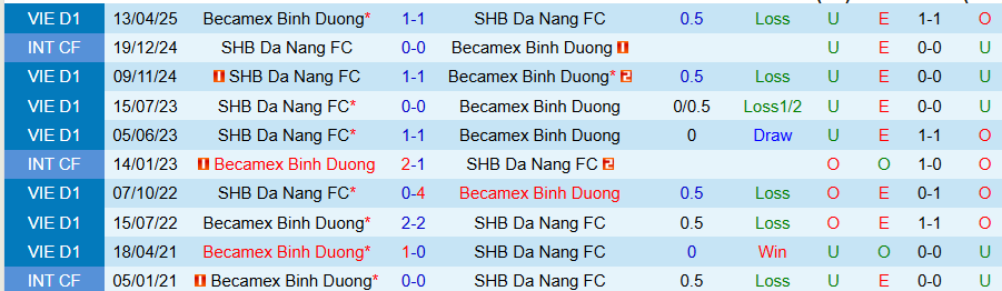 Nhận định Becamex TPHCM vs Đà Nẵng, 18h00 ngày 27/9: Điểm mạnh sân khách - Ảnh 3