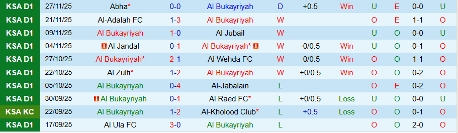 Nhận định Al Bukayriyah vs Al-Tai, 21h50 ngày 12/12: Không dễ nuốt chủ nhà - Ảnh 2