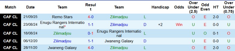 Nhận định Zilimadjou vs Remo Stars, 22h00 ngày 26/9: Hiên ngang đi tiếp - Ảnh 3