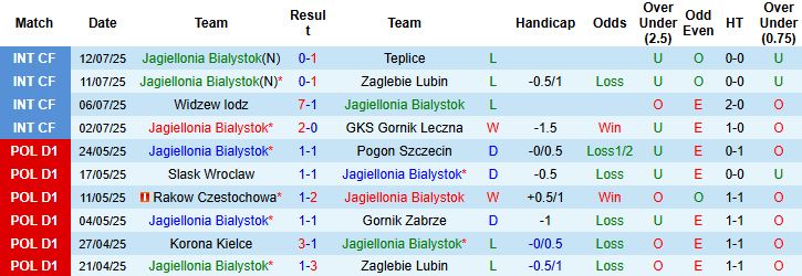 Nhận định, Soi kèo Jagiellonia Bialystok vs Termalica Nieciecza 23h00 ngày 18/07: Khách có điểm - Ảnh 3