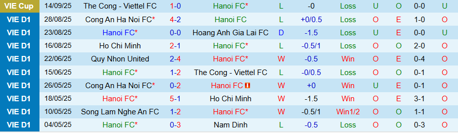 Nhận định Hà Nội vs Thể Công Viettel, 19h15 ngày 20/9: Chưa biết mùi chiến thắng - Ảnh 2