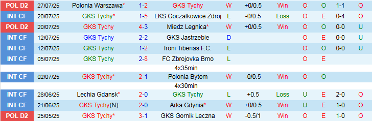 Nhận định, Soi kèo GKS Tychy vs Wisla Krakow 0h00 ngày 5/8: Nối dài chuỗi thắng - Ảnh 2