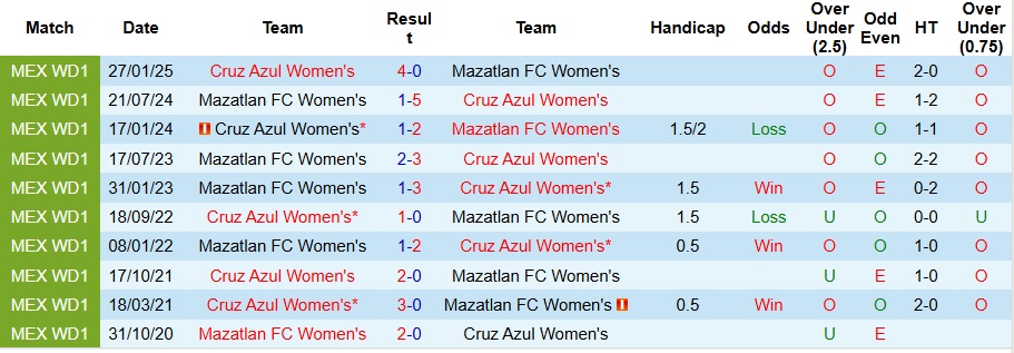 Nhận định, Soi kèo Nữ Mazatlan vs Nữ Cruz Azul 10h ngày 6/9: Mở tiệc bàn thắng - Ảnh 3