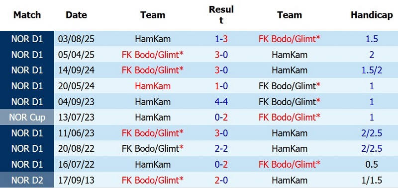 Nhật định phạt góc Bodo Glimt vs HamKam, 0h00 ngày 23/7 - Ảnh 5