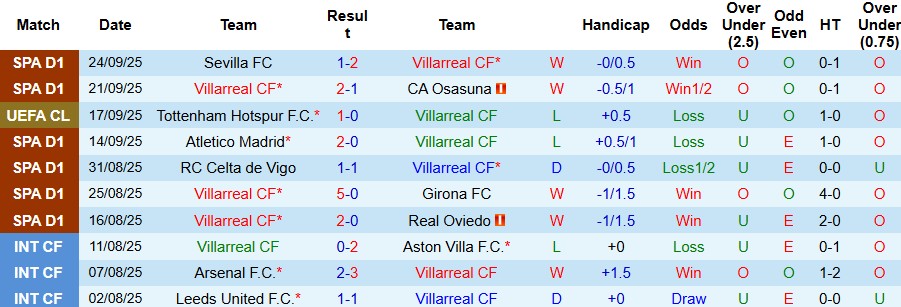 Nhận định Villarreal vs Bilbao 02h00 ngày 28/09: Tiếp đà hưng phấn - Ảnh 3