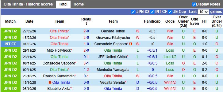Nhận định Oita Trinita vs Rayluck Shiga 16h30 ngày 25/2: Tiếp đà thăng hoa - Ảnh 1
