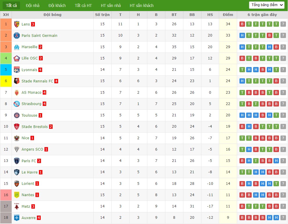 Nhật định phạt góc Nice vs Angers, 21h ngày 07/12 - Ảnh 5
