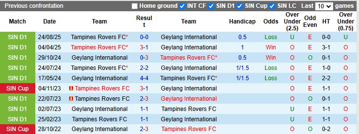 Nhận định Geylang International vs Tampines Rovers 18h30 ngày 23/1: Tiếp tục bất bại - Ảnh 1