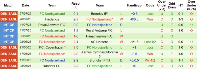 Nhận định, Soi kèo Sonderjyske vs Nordsjaelland, 19h00 ngày 3/8: Thắng lợi nhẹ nhàng - Ảnh 3
