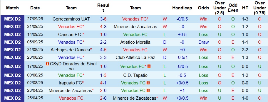 Nhận định Venados vs Tepatitlan 9h ngày 11/10: Đối thủ ưa thích - Ảnh 1