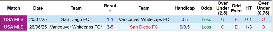Nhận định San Diego vs Vancouver Whitecaps 9h ngày 30/11: Không thể cản ngựa ô - Ảnh 3