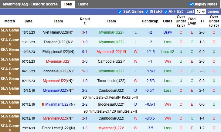 Nhận định U22 Myanmar vs U22 Philippines 18h00 ngày 5/12: Mở màn khó khăn - Ảnh 2