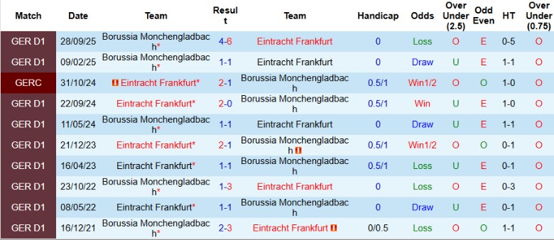 Nhận định Frankfurt vs Monchengladbach, 21h30 ngày 14/2: 3 điểm quả cảm - Ảnh 2