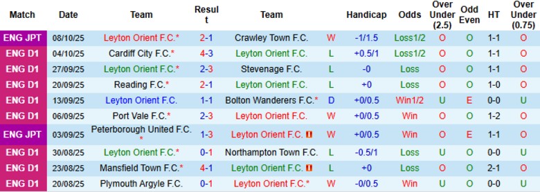 Nhận định Leyton Orient vs Doncaster Rovers, 21h00 ngày 11/10: Cửa dưới vùng lên - Ảnh 3