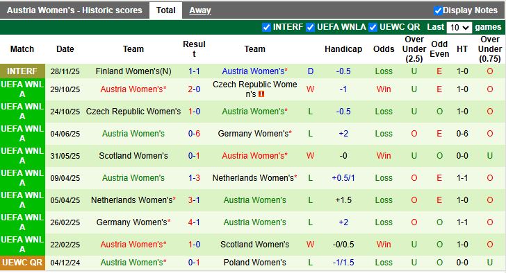 Nhận định Nữ Áo vs Nữ Ukraine 18h00 ngày 1/12: Thử thách mới - Ảnh 2