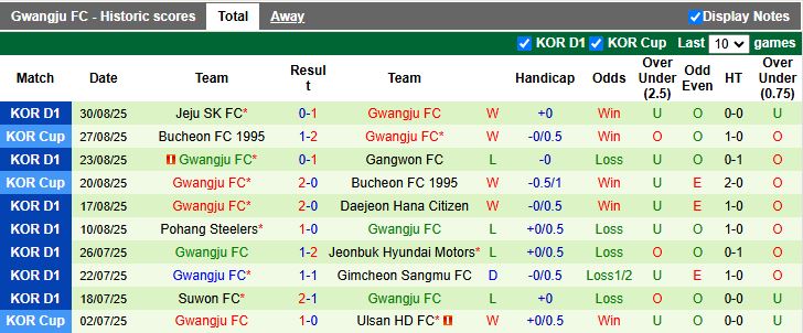 Nhận định Suwon FC vs Gwangju 17h00 ngày 14/9: Thắng nhọc nhằn - Ảnh 3