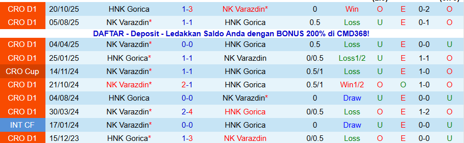 Nhận định Varazdin vs Gorica, 22h00 ngày 23/1: Không có quà cho khách - Ảnh 3