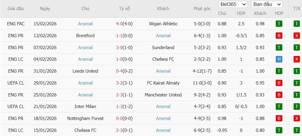 Nhật định phạt góc Wolves vs Arsenal, 3h ngày 19/02 - Ảnh 3