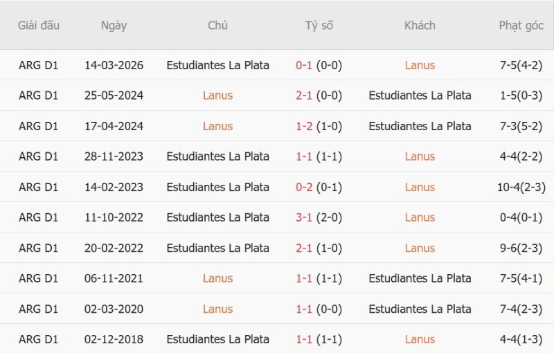 Nhật định phạt góc Lanus vs Estudiantes, 07h15 ngày 22/9 - Ảnh 5