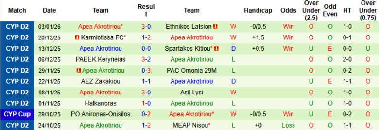 Nhận định APOEL vs Apea Akrotiriou, 22h00 ngày 7/1: Hủy diệt đội khách - Ảnh 3