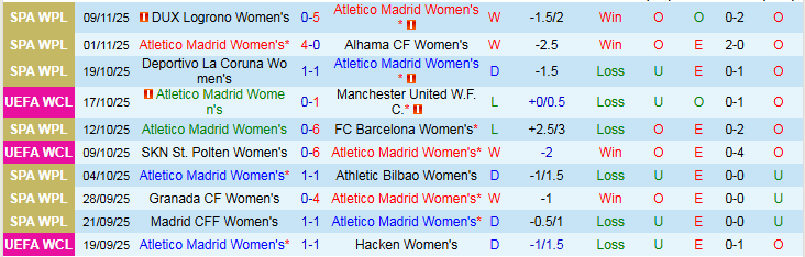 Nhận định Nữ Atletico Madrid vs Nữ Juventus 3h00 ngày 13/11: Nối dài mạch thắng - Ảnh 2