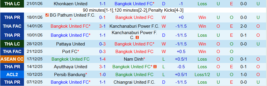 Nhận định Bangkok United vs Chonburi, 18h30 ngày 24/1: Chủ nhà thắng thế - Ảnh 2