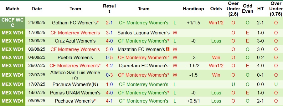 Nhận định Nữ Guadalajara vs Nữ Monterrey 8h07 ngày 27/8: Cả làng cùng vui - Ảnh 2